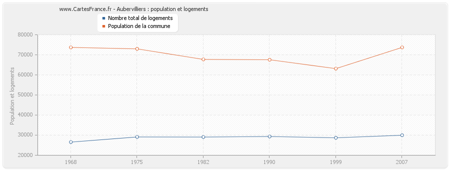 Aubervilliers : population et logements