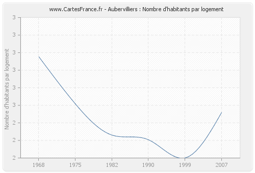 Aubervilliers : Nombre d'habitants par logement