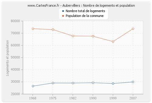 Aubervilliers : Nombre de logements et population
