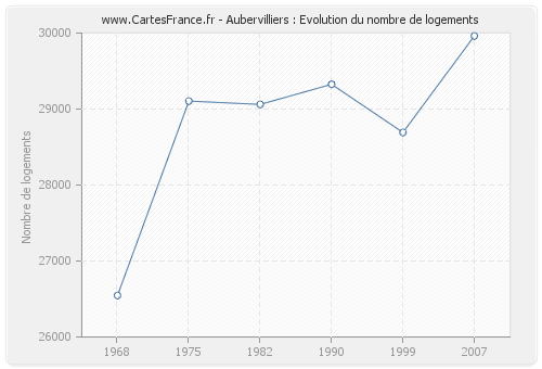 Aubervilliers : Evolution du nombre de logements