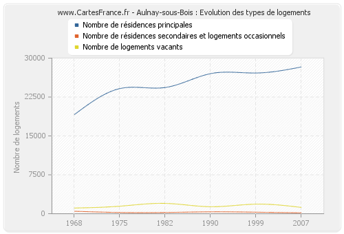 Aulnay-sous-Bois : Evolution des types de logements