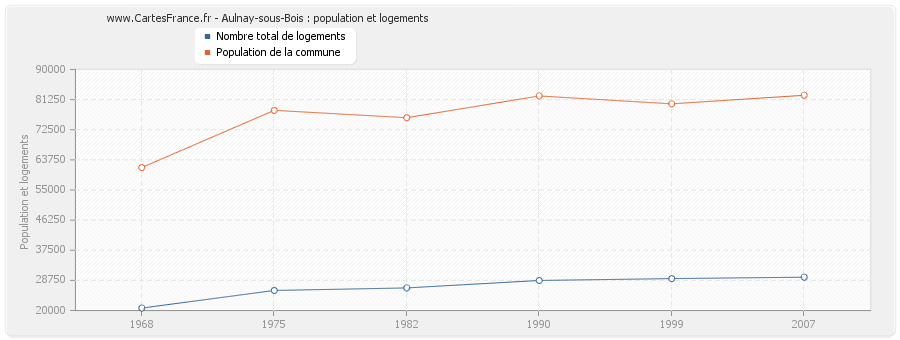 Aulnay-sous-Bois : population et logements