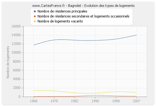 Bagnolet : Evolution des types de logements