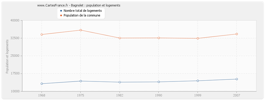 Bagnolet : population et logements