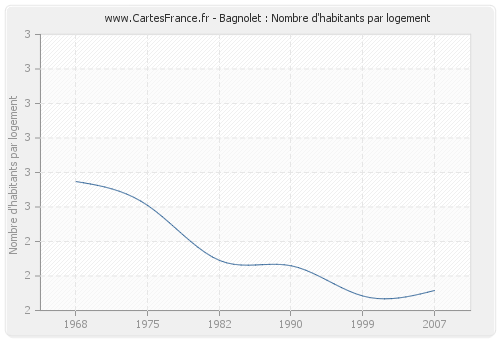 Bagnolet : Nombre d'habitants par logement