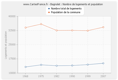 Bagnolet : Nombre de logements et population