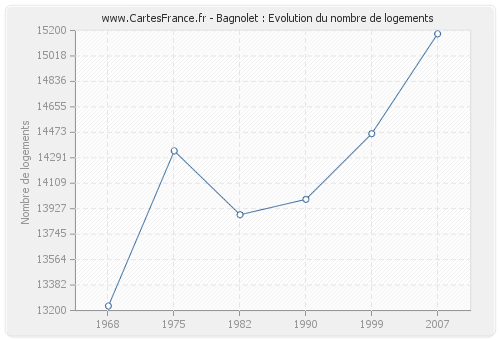 Bagnolet : Evolution du nombre de logements