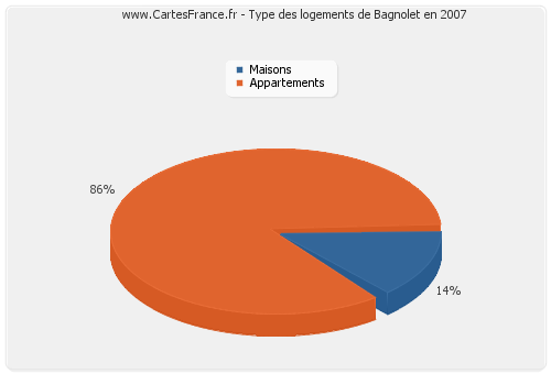 Type des logements de Bagnolet en 2007