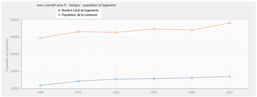 Bobigny : population et logements