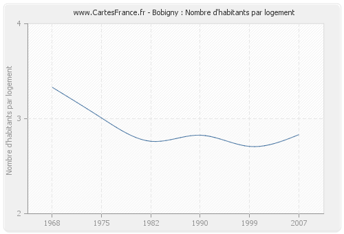 Bobigny : Nombre d'habitants par logement