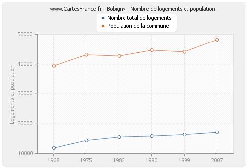 Bobigny : Nombre de logements et population