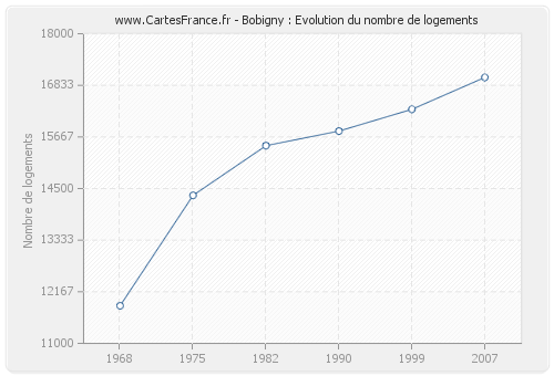 Bobigny : Evolution du nombre de logements