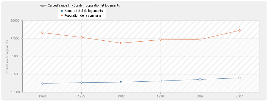 Bondy : population et logements