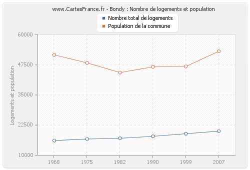 Bondy : Nombre de logements et population