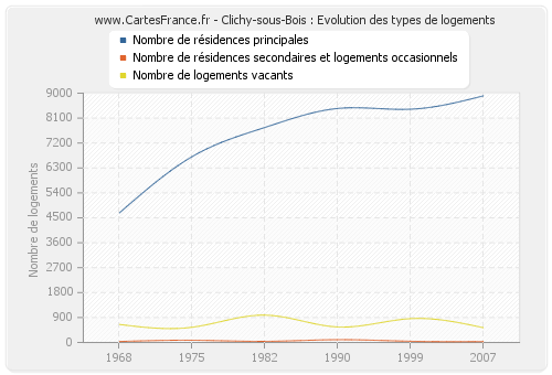 Clichy-sous-Bois : Evolution des types de logements