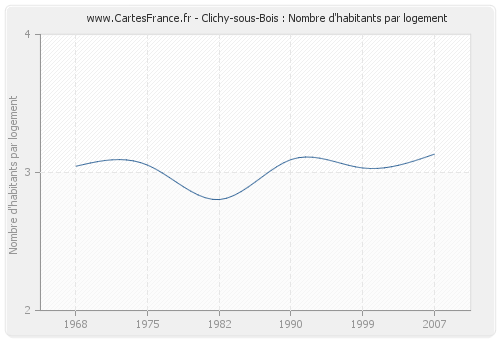 Clichy-sous-Bois : Nombre d'habitants par logement