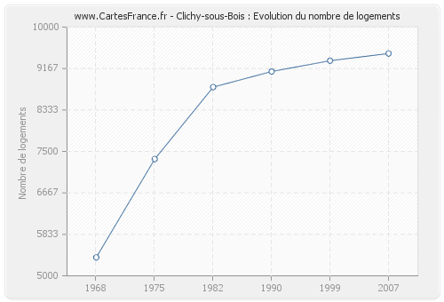 Clichy-sous-Bois : Evolution du nombre de logements