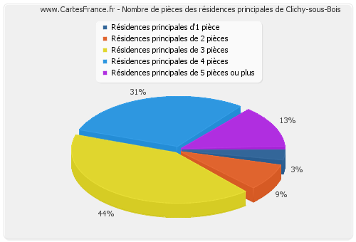 Nombre de pièces des résidences principales de Clichy-sous-Bois