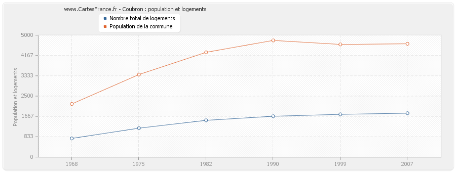 Coubron : population et logements