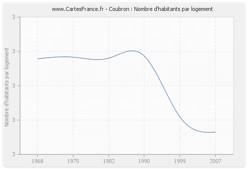 Coubron : Nombre d'habitants par logement