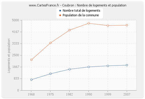 Coubron : Nombre de logements et population