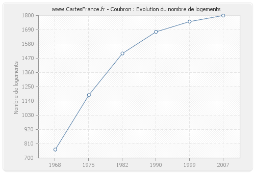 Coubron : Evolution du nombre de logements
