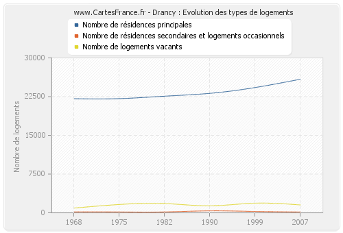 Drancy : Evolution des types de logements