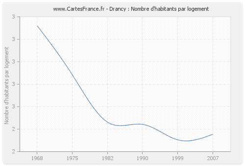 Drancy : Nombre d'habitants par logement