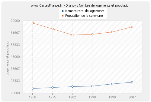 Drancy : Nombre de logements et population