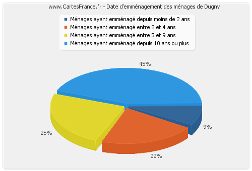 Date d'emménagement des ménages de Dugny