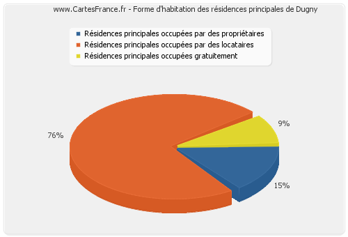 Forme d'habitation des résidences principales de Dugny