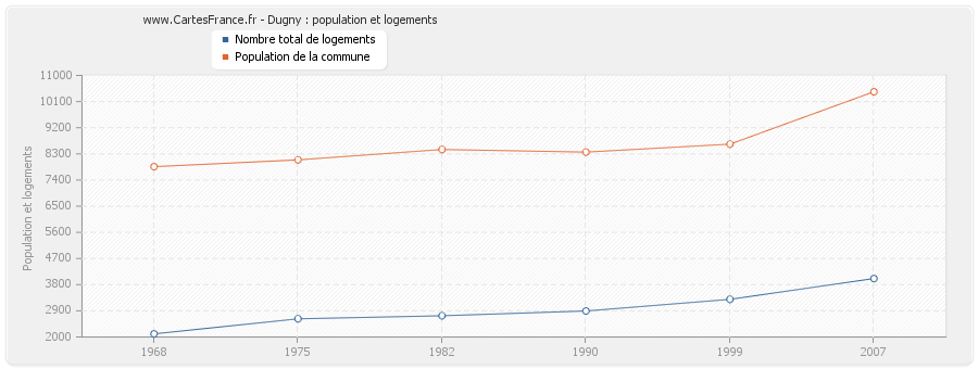 Dugny : population et logements