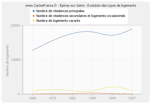 Épinay-sur-Seine : Evolution des types de logements