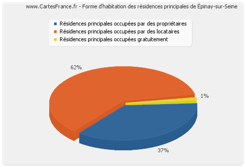 Forme d'habitation des résidences principales d'Épinay-sur-Seine
