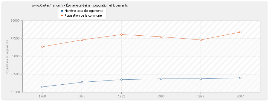 Épinay-sur-Seine : population et logements