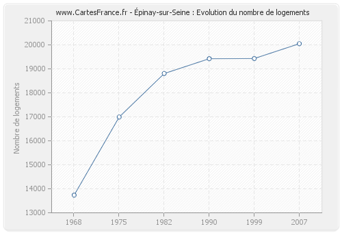 Épinay-sur-Seine : Evolution du nombre de logements