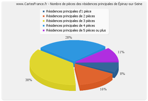 Nombre de pièces des résidences principales d'Épinay-sur-Seine