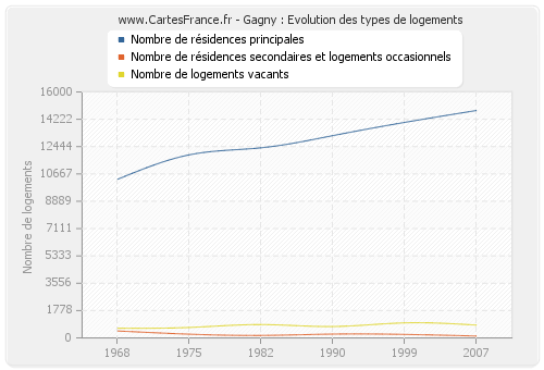 Gagny : Evolution des types de logements