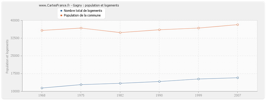 Gagny : population et logements