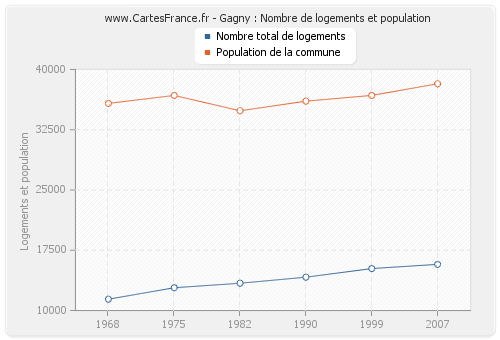 Gagny : Nombre de logements et population