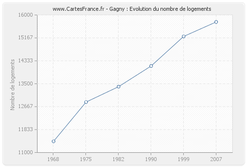 Gagny : Evolution du nombre de logements