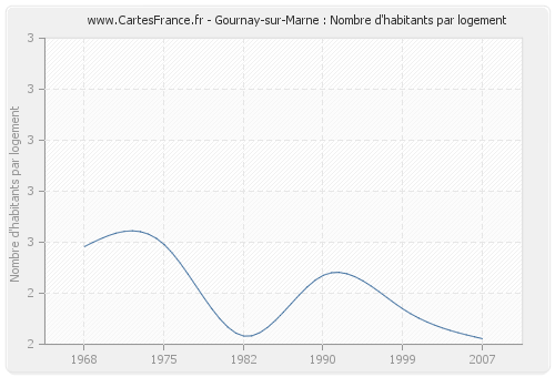 Gournay-sur-Marne : Nombre d'habitants par logement