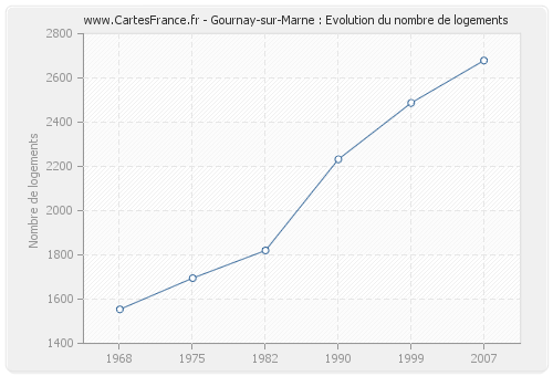 Gournay-sur-Marne : Evolution du nombre de logements