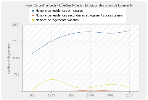 L'Île-Saint-Denis : Evolution des types de logements