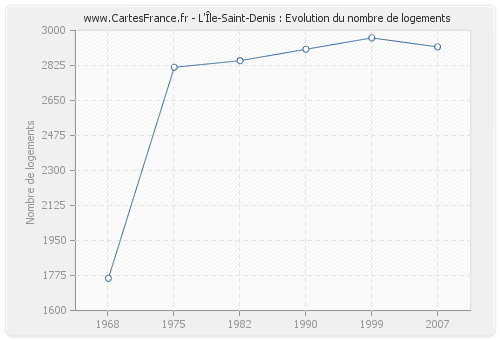 L'Île-Saint-Denis : Evolution du nombre de logements