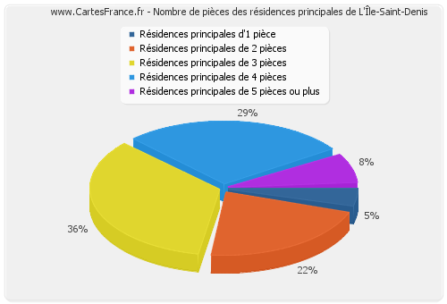 Nombre de pièces des résidences principales de L'Île-Saint-Denis