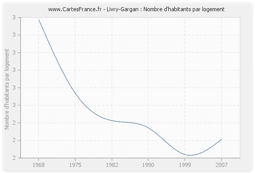 Livry-Gargan : Nombre d'habitants par logement
