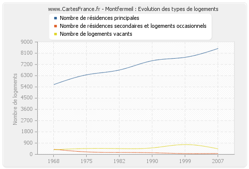 Montfermeil : Evolution des types de logements