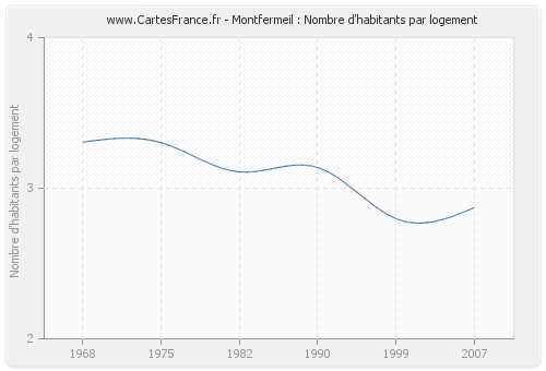 Montfermeil : Nombre d'habitants par logement