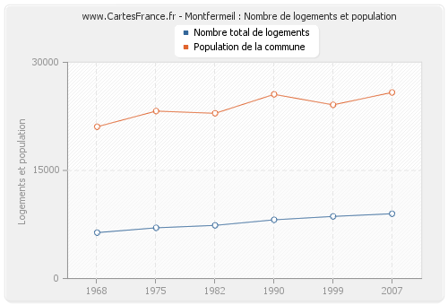 Montfermeil : Nombre de logements et population